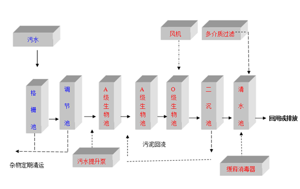 食品污水處理設備工藝圖